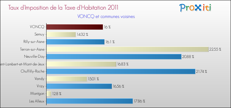 Taux d'imposition de la taxe d'habitation 2011 pour VONCQ et les communes proches Comparaison des taux d'imposition de la taxe d'habitation 2011 pour VONCQ et les communes voisines