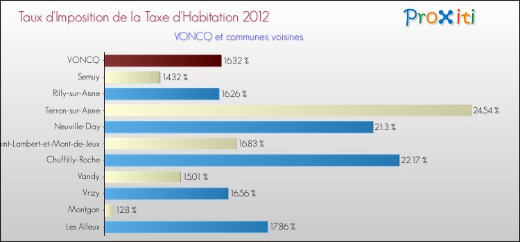 Taux d'imposition de la taxe d'habitation 2012 pour VONCQ et les communes proches Comparaison des taux d'imposition de la taxe d'habitation 2012 pour VONCQ et les communes voisines