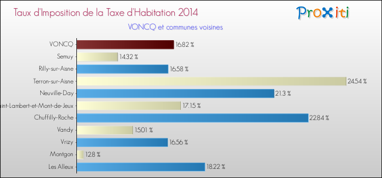 Taux d'imposition de la taxe d'habitation 2014 pour VONCQ et les communes proches Comparaison des taux d'imposition de la taxe d'habitation 2014 pour VONCQ et les communes voisines