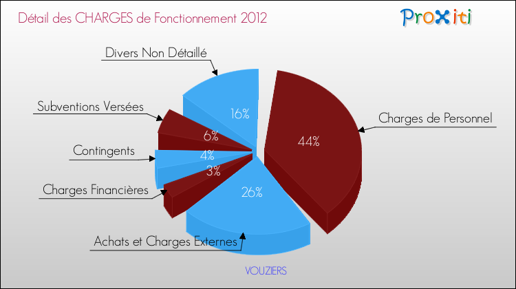Décomposition des Charges de Fonctionnement 2012 de la commune de VOUZIERS Charges de Fonctionnement 2012 pour la commune de VOUZIERS
