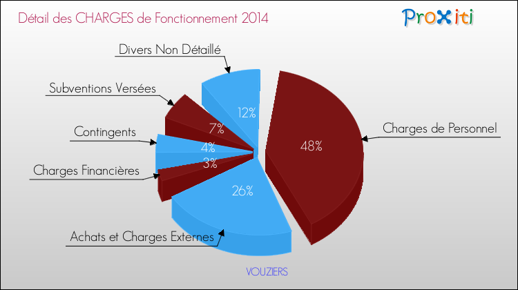 Décomposition des Charges de Fonctionnement 2014 de la commune de VOUZIERS Charges de Fonctionnement 2014 pour la commune de VOUZIERS