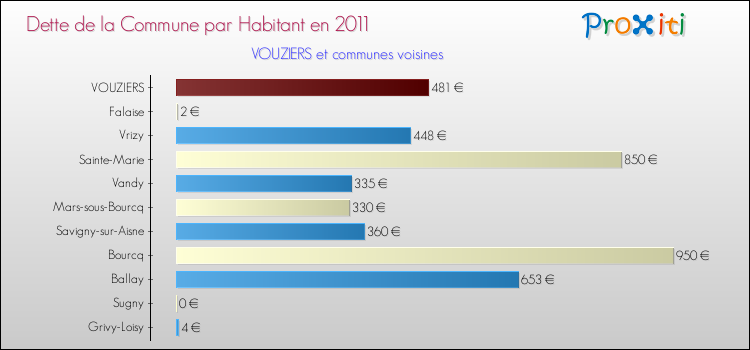 Dette par habitant de la commune en 2011 pour VOUZIERS et les communes proches Comparaison de la dette par habitant de la commune en 2011 pour VOUZIERS et les communes voisines