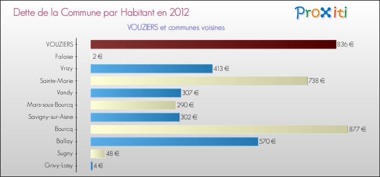 Dette par habitant de la commune en 2012 pour VOUZIERS et les communes proches Comparaison de la dette par habitant de la commune en 2012 pour VOUZIERS et les communes voisines