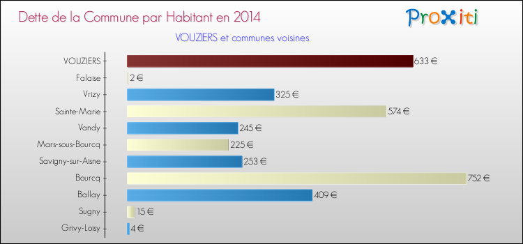 Dette par habitant de la commune en 2014 pour VOUZIERS et les communes proches Comparaison de la dette par habitant de la commune en 2014 pour VOUZIERS et les communes voisines