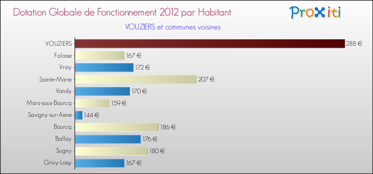 Montant des dotations globales de fonctionnement DGF par Habitant pour VOUZIERS et les communes proches Comparaison des des dotations globales de fonctionnement DGF par habitant pour VOUZIERS et les communes voisines