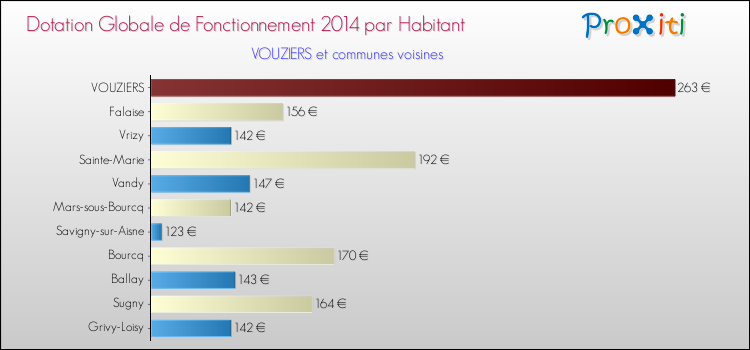 Montant des dotations globales de fonctionnement DGF par Habitant pour VOUZIERS et les communes proches en 2014. Comparaison des des dotations globales de fonctionnement DGF par habitant pour VOUZIERS et les communes voisines en 2014.