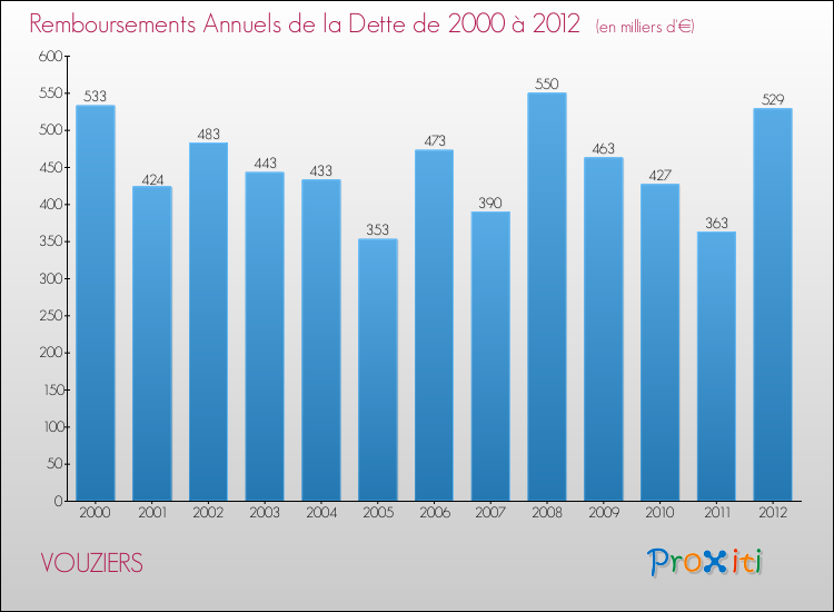 Evolution de l'annuité de la dette pour la commune de VOUZIERS de 2000 à 2012 Annuités de la dette pour VOUZIERS de 2000 à 2012