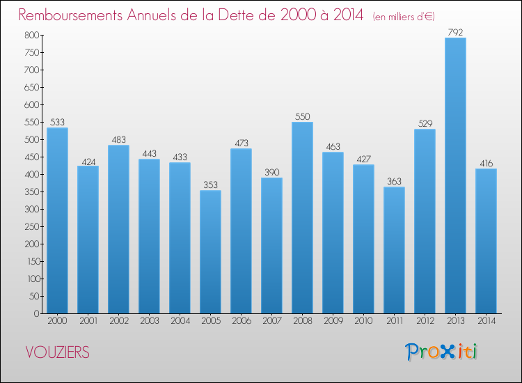 Evolution de l'annuité de la dette pour la commune de VOUZIERS de 2000 à 2014 Annuités de la dette pour VOUZIERS de 2000 à 2014