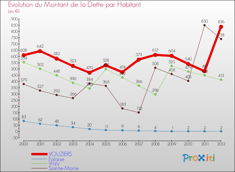 Evolution de la dette par habitant pour la commune de VOUZIERS et les communes proches de 2000 à 2012 Comparaison de la dette par habitant pour VOUZIERS et les communes voisines de 2000 à 2012