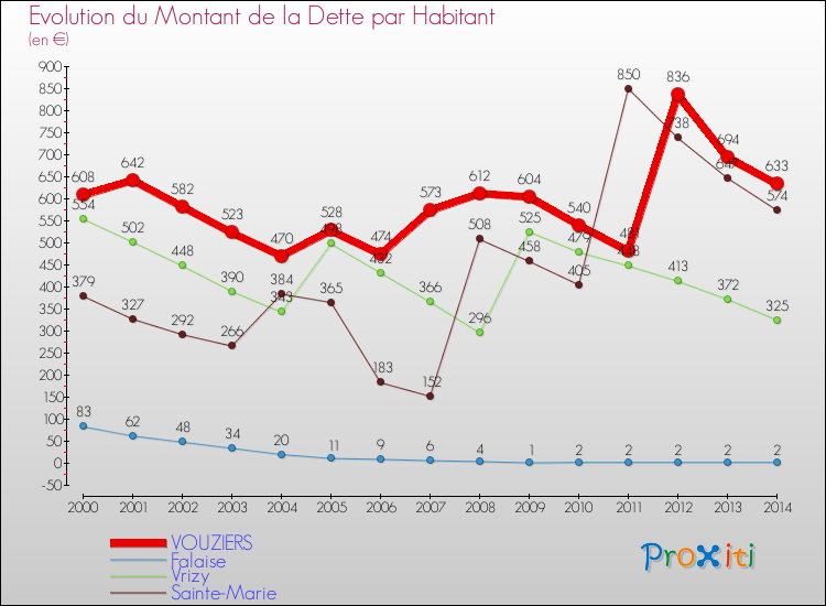 Evolution de la dette par habitant pour la commune de VOUZIERS et les communes proches de 2000 à 2014 Comparaison de la dette par habitant pour VOUZIERS et les communes voisines de 2000 à 2014