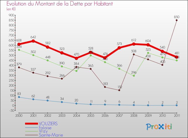 Evolution de la dette par habitant pour la commune de VOUZIERS et les communes proches Comparaison de la dette par habitant pour VOUZIERS et les communes voisines