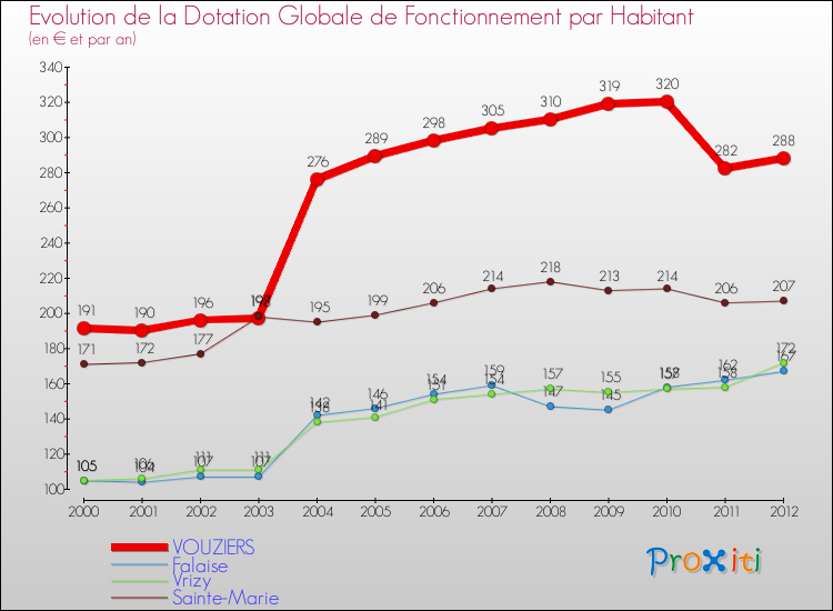 Evolution et montant de la dotation globale de fonctionnement par Habitant pour VOUZIERS et les communes proches Comparaison des dotations globales de fonctionnement par habitant pour VOUZIERS et les communes voisines