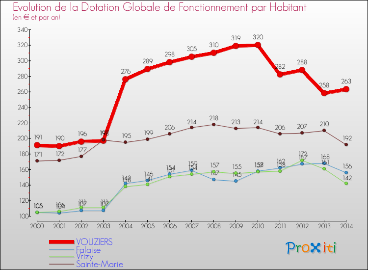 Evolution et montant de la dotation globale de fonctionnement par Habitant pour VOUZIERS et les communes proches de 2000 à 2014. Comparaison des dotations globales de fonctionnement par habitant pour VOUZIERS et les communes voisines de 2000 à 2014.