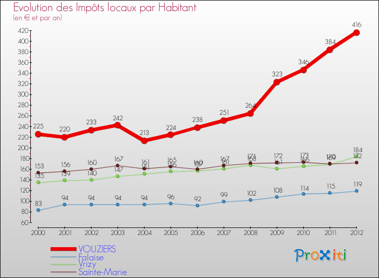 Evolution et montant des impôts locaux par Habitant pour VOUZIERS et les communes proches Comparaison des impôts locaux par habitant pour VOUZIERS et les communes voisines