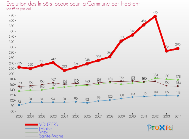 Evolution et montant des impôts locaux par Habitant pour VOUZIERS et les communes proches de 2000 à 2014 Comparaison des impôts locaux par habitant pour VOUZIERS et les communes voisines de 2000 à 2014