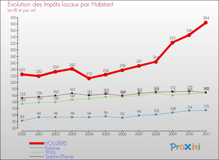 Evolution et montant des impôts locaux par Habitant pour VOUZIERS et les communes proches Comparaison des impôts locaux par habitant pour VOUZIERS et les communes voisines