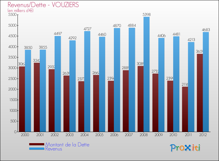 Evolution comparée de la dette et des revenus pour la commune de VOUZIERS de 2000 à 2012 Comparaison de la dette et des revenus pour VOUZIERS de 2000 à 2012