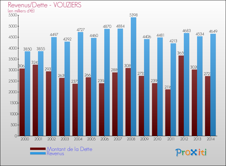 Evolution comparée de la dette et des revenus pour la commune de VOUZIERS de 2000 à 2014 Comparaison de la dette et des revenus pour VOUZIERS de 2000 à 2014