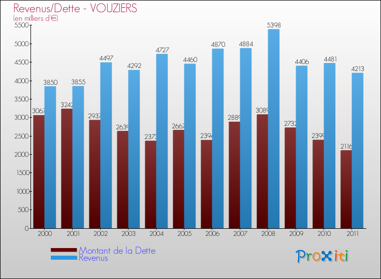 Evolution comparée de la dette et des revenus pour la commune de VOUZIERS de 2000 à 2011 Comparaison de la dette et des revenus pour VOUZIERS de 2000 à 2011