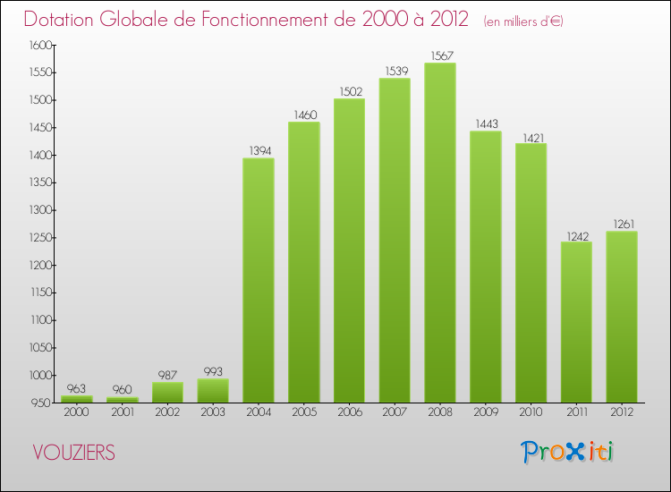 Evolution du montant de la Dotation Globale de Fonctionnement pour la commune de VOUZIERS de 2000 à 2012 Evolution du montant de la Dotation Globale de Fonctionnement pour VOUZIERS de 2000 à 2012