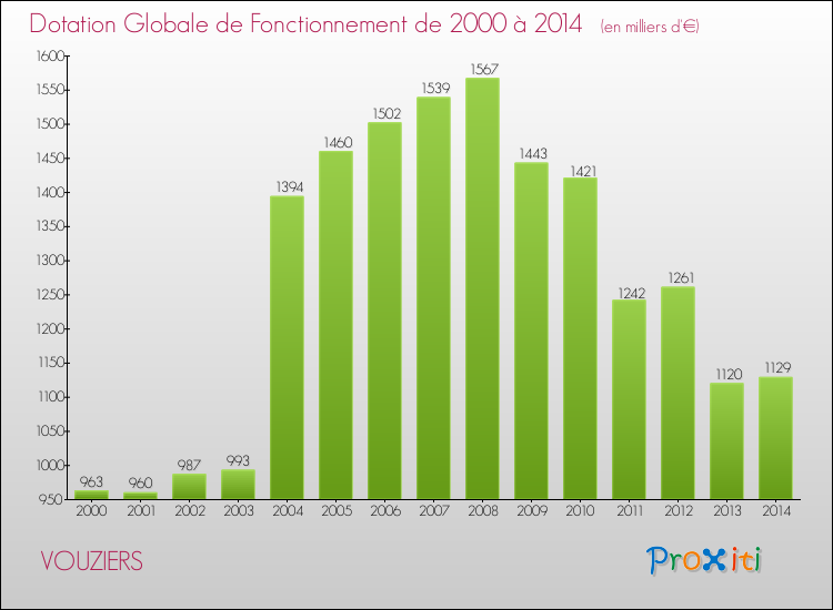Evolution du montant de la Dotation Globale de Fonctionnement pour la commune de VOUZIERS de 2000 à 2014 Evolution du montant de la Dotation Globale de Fonctionnement pour VOUZIERS de 2000 à 2014