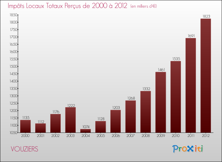 Evolution des Impôts Locaux pour la commune de VOUZIERS de 2000 à 2012 Evolution des Impôts Locaux pour VOUZIERS de 2000 à 2012
