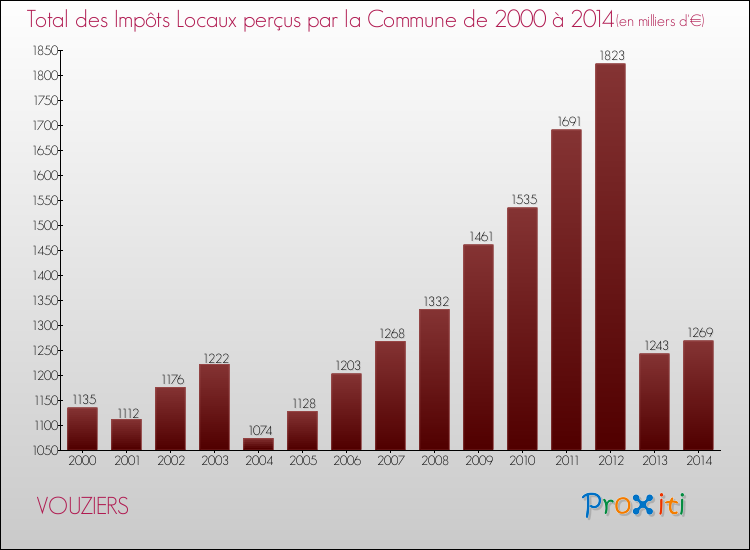 Evolution des Impôts Locaux pour la commune de VOUZIERS de 2000 à 2014 Evolution des Impôts Locaux pour VOUZIERS de 2000 à 2014