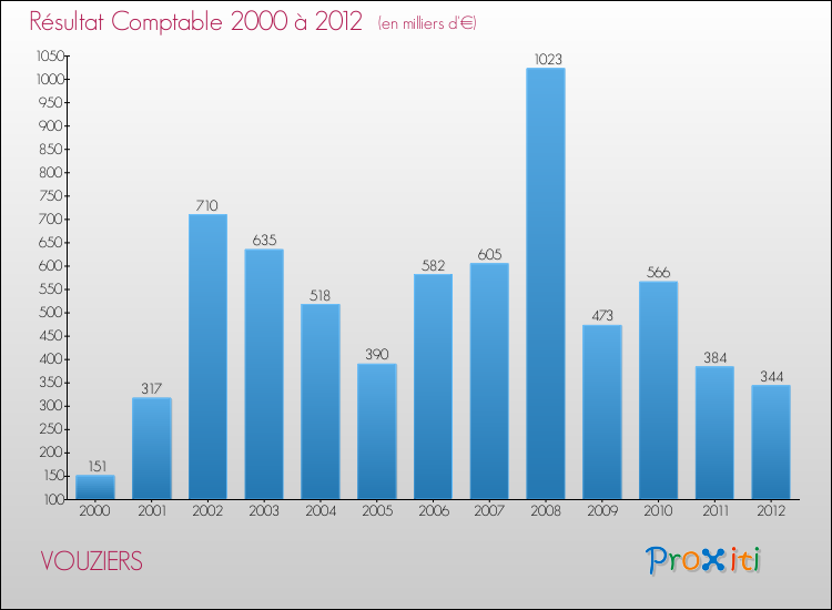 Evolution du résultat comptable pour la commune de VOUZIERS de 2000 à 2012 Evolution du résultat comptable pour VOUZIERS de 2000 à 2012