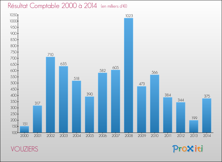 Evolution du résultat comptable pour la commune de VOUZIERS de 2000 à 2014 Evolution du résultat comptable pour VOUZIERS de 2000 à 2014