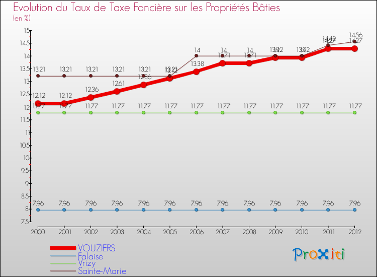 Evolution du taux de la taxe foncière sur le bati pour VOUZIERS et les communes proches de 2000 à 2012 Comparaison des taux de taxe foncière sur le bati pour VOUZIERS et les communes voisines de 2000 à 2012