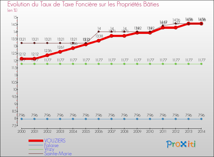 Evolution du taux de la taxe foncière sur le bati pour VOUZIERS et les communes proches de 2000 à 2014 Comparaison des taux de taxe foncière sur le bati pour VOUZIERS et les communes voisines de 2000 à 2014