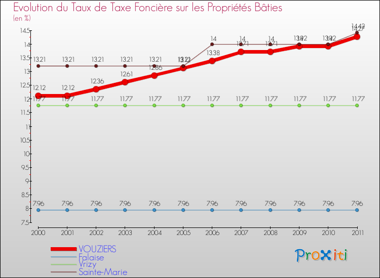Evolution du taux de la taxe foncière sur le bati pour VOUZIERS et les communes proches Comparaison des taux de taxe foncière sur le bati pour VOUZIERS et les communes voisines