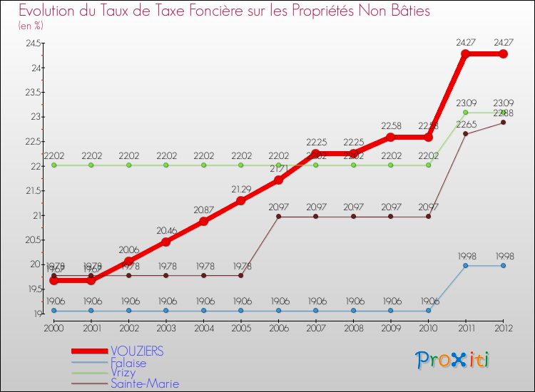 Evolution du taux de la taxe foncière sur les immeubles et terrains non batis pour VOUZIERS et les communes proches de 2000 à 2012 Comparaison des taux de la taxe foncière sur les immeubles et terrains non batis pour VOUZIERS et les communes voisines de 2000 à 2012
