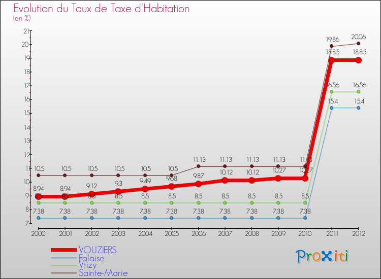 Evolution du taux de la taxe d'habitation pour VOUZIERS et les communes proches Comparaison des taux de la taxe d'habitation pour VOUZIERS et les communes voisines