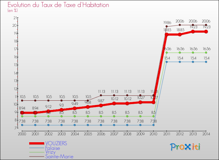 Evolution du taux de la taxe d'habitation pour VOUZIERS et les communes proches de 2000 à 2014 Comparaison des taux de la taxe d'habitation pour VOUZIERS et les communes voisines de 2000 à 2014