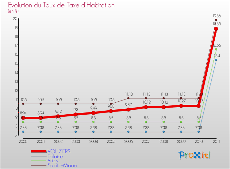 Evolution du taux de la taxe d'habitation pour VOUZIERS et les communes proches Comparaison des taux de la taxe d'habitation pour VOUZIERS et les communes voisines