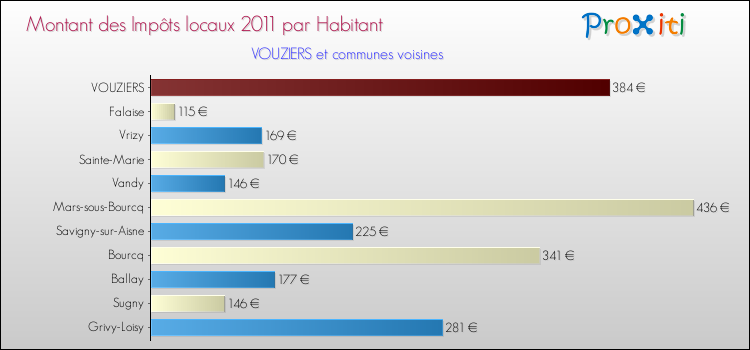 Montant des impôts locaux par Habitant pour VOUZIERS et les communes proches Comparaison des impôts locaux par habitant pour VOUZIERS et les communes voisines