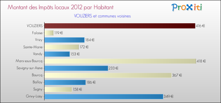 Montant des impôts locaux par Habitant pour VOUZIERS et les communes proches Comparaison des impôts locaux par habitant pour VOUZIERS et les communes voisines