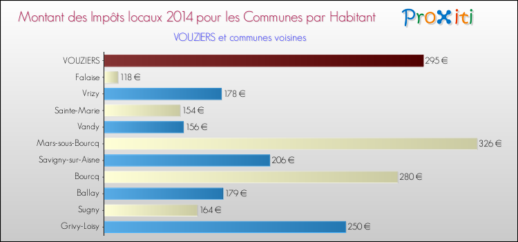 Montant des impôts locaux par Habitant pour VOUZIERS et les communes proches en 2014 Comparaison des impôts locaux par habitant pour VOUZIERS et les communes voisines en 2014