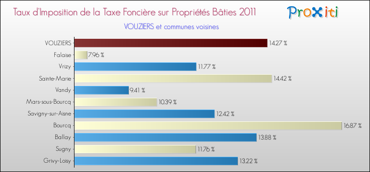 Taux d'imposition de la taxe foncière sur le bati 2011 pour VOUZIERS et les communes proches Comparaison des taux d'imposition de la taxe foncière sur le bati 2011 pour VOUZIERS et les communes voisines