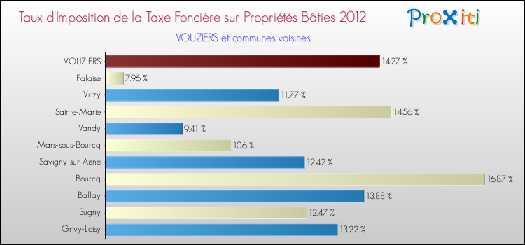 Taux d'imposition de la taxe foncière sur le bati 2012 pour VOUZIERS et les communes proches Comparaison des taux d'imposition de la taxe foncière sur le bati 2012 pour VOUZIERS et les communes voisines