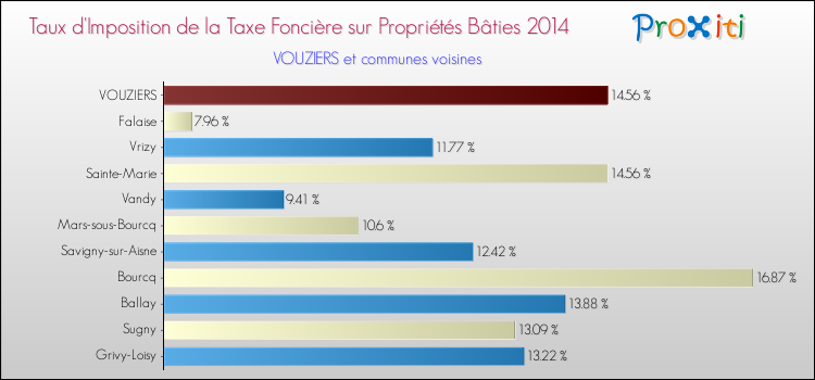 Taux d'imposition de la taxe foncière sur le bati 2014 pour VOUZIERS et les communes proches Comparaison des taux d'imposition de la taxe foncière sur le bati 2014 pour VOUZIERS et les communes voisines