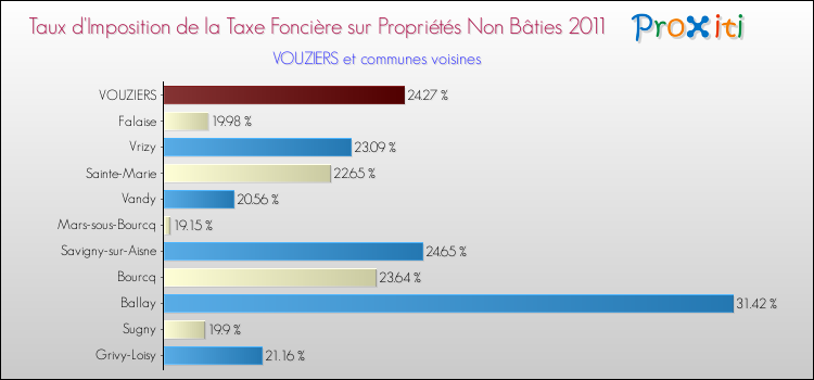 Taux d'imposition de la taxe foncière sur les immeubles et terrains non batis 2011 pour VOUZIERS et les communes proches Comparaison des taux d'imposition de la taxe foncière sur les immeubles et terrains non batis 2011 pour VOUZIERS et les communes voisines