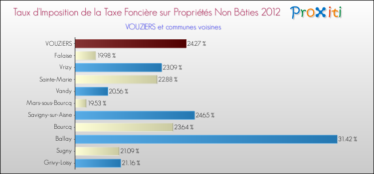 Taux d'imposition de la taxe foncière sur les immeubles et terrains non batis 2012 pour VOUZIERS et les communes proches Comparaison des taux d'imposition de la taxe foncière sur les immeubles et terrains non batis 2012 pour VOUZIERS et les communes voisines