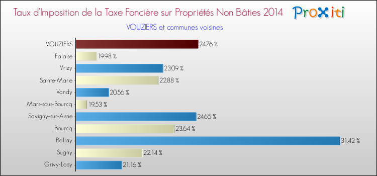 Taux d'imposition de la taxe foncière sur les immeubles et terrains non batis 2014 pour VOUZIERS et les communes proches Comparaison des taux d'imposition de la taxe foncière sur les immeubles et terrains non batis 2014 pour VOUZIERS et les communes voisines