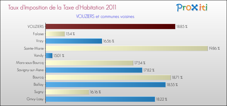 Taux d'imposition de la taxe d'habitation 2011 pour VOUZIERS et les communes proches Comparaison des taux d'imposition de la taxe d'habitation 2011 pour VOUZIERS et les communes voisines
