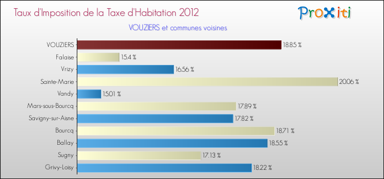 Taux d'imposition de la taxe d'habitation 2012 pour VOUZIERS et les communes proches Comparaison des taux d'imposition de la taxe d'habitation 2012 pour VOUZIERS et les communes voisines