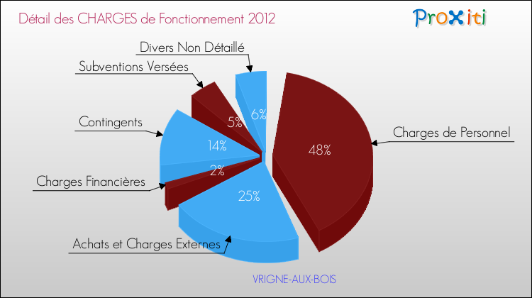 Décomposition des Charges de Fonctionnement 2012 de la commune de VRIGNE-AUX-BOIS Charges de Fonctionnement 2012 pour la commune de VRIGNE-AUX-BOIS