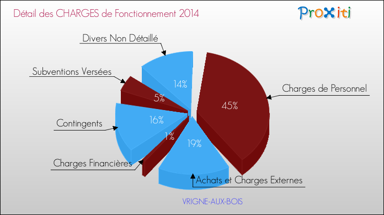 Décomposition des Charges de Fonctionnement 2014 de la commune de VRIGNE-AUX-BOIS Charges de Fonctionnement 2014 pour la commune de VRIGNE-AUX-BOIS