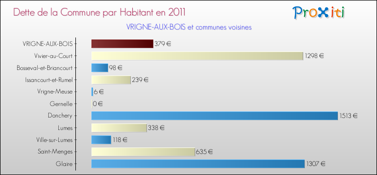 Dette par habitant de la commune en 2011 pour VRIGNE-AUX-BOIS et les communes proches Comparaison de la dette par habitant de la commune en 2011 pour VRIGNE-AUX-BOIS et les communes voisines